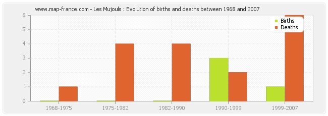 Les Mujouls : Evolution of births and deaths between 1968 and 2007